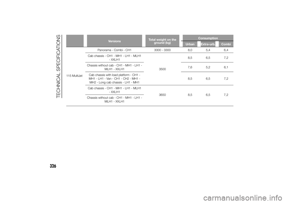 FIAT DUCATO BASE CAMPER 2014 Owner handbook (in English) VersionsTotal weight on the
ground (kg)Consumption
Urban Extra-urb. Combi
115 MultiJetPanorama - Combi - CH1 3000 - 3300 8,0 5,4 6,4
Cab chassis - CH1 - MH1 - LH1 - MLH1
- XXLH1
35008,5 6,5 7,2
Chassi FIAT DUCATO BASE CAMPER 2014 Owner handbook (in English) VersionsTotal weight on the
ground (kg)Consumption
Urban Extra-urb. Combi
115 MultiJetPanorama - Combi - CH1 3000 - 3300 8,0 5,4 6,4
Cab chassis - CH1 - MH1 - LH1 - MLH1
- XXLH1
35008,5 6,5 7,2
Chassi