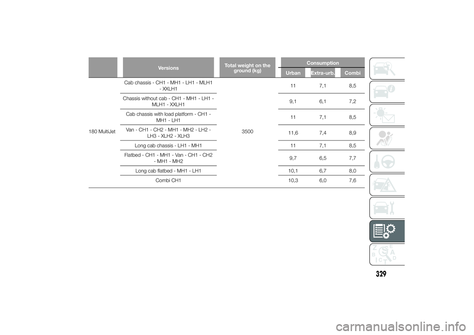 FIAT DUCATO BASE CAMPER 2014  Owner handbook (in English) VersionsTotal weight on the
ground (kg)Consumption
Urban Extra-urb. Combi
180 MultiJetCab chassis - CH1 - MH1 - LH1 - MLH1
- XXLH1
350011 7,1 8,5
Chassis without cab - CH1 - MH1 - LH1 -
MLH1 - XXLH19,