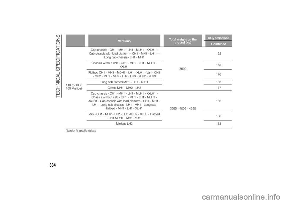 FIAT DUCATO BASE CAMPER 2014  Owner handbook (in English) VersionsTotal weight on the
ground (kg)CO
2emissions
Combined
110 (°)/130/
150 MultiJetCab chassis - CH1 - MH1 - LH1 - MLH1 - XXLH1 -
Cab chassis with load platform - CH1 - MH1 - LH1 - -
Long cab cha