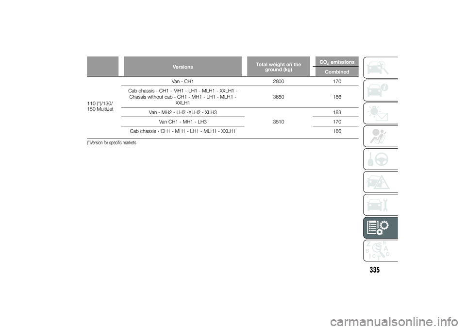 FIAT DUCATO BASE CAMPER 2014  Owner handbook (in English) VersionsTotal weight on the
ground (kg)CO
2emissions
Combined
110 (°)/130/
150 MultiJetVan - CH1 2800 170
Cab chassis - CH1 - MH1 - LH1 - MLH1 - XXLH1 -
Chassis without cab - CH1 - MH1 - LH1 - MLH1 -
