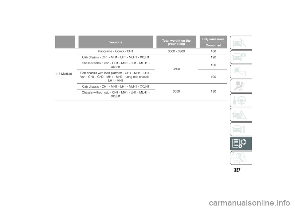 FIAT DUCATO BASE CAMPER 2014  Owner handbook (in English) VersionsTotal weight on the
ground (kg)CO
2emissions
Combined
115 MultiJetPanorama - Combi - CH1 3000 - 3300 166
Cab chassis - CH1 - MH1 - LH1 - MLH1 - XXLH1
3500190
Chassis without cab - CH1 - MH1 - 