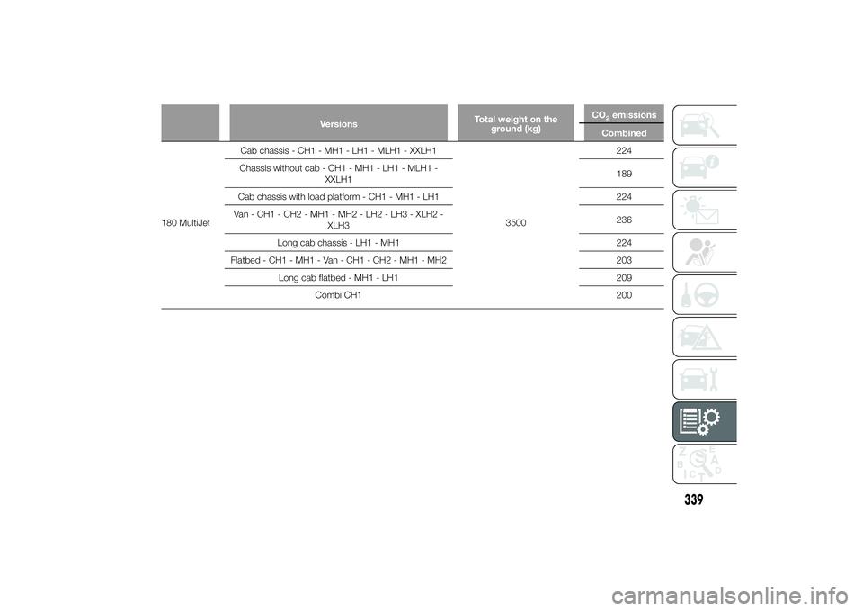 FIAT DUCATO BASE CAMPER 2014  Owner handbook (in English) VersionsTotal weight on the
ground (kg)CO
2emissions
Combined
180 MultiJetCab chassis - CH1 - MH1 - LH1 - MLH1 - XXLH1
3500224
Chassis without cab - CH1 - MH1 - LH1 - MLH1 -
XXLH1189
Cab chassis with 