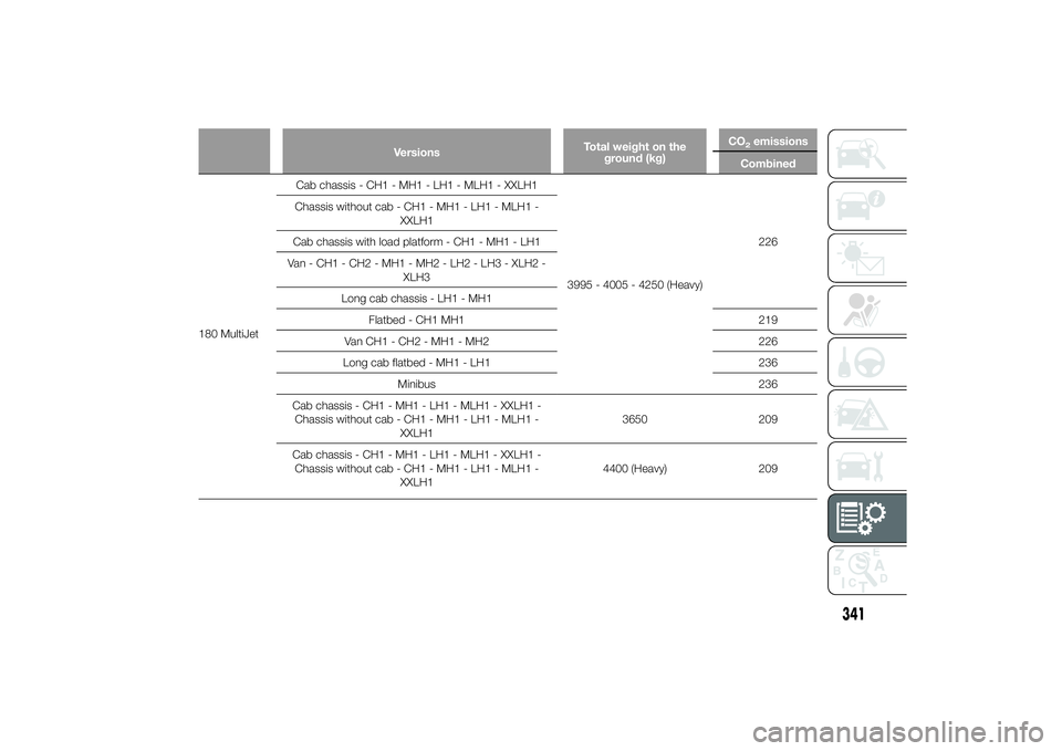 FIAT DUCATO BASE CAMPER 2014  Owner handbook (in English) VersionsTotal weight on the
ground (kg)CO
2emissions
Combined
180 MultiJetCab chassis - CH1 - MH1 - LH1 - MLH1 - XXLH1
3995 - 4005 - 4250 (Heavy)226 Chassis without cab - CH1 - MH1 - LH1 - MLH1 -
XXLH
