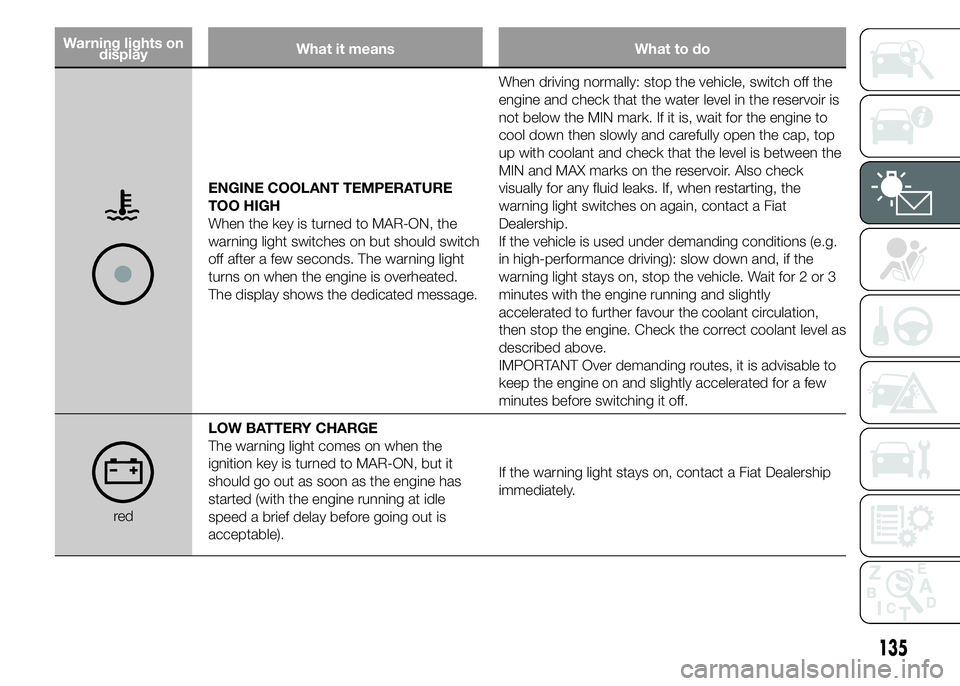FIAT DUCATO BASE CAMPER 2015 Owner handbook (in English) Warning lights on
displayWhat it means What to do
ENGINE COOLANT TEMPERATURE
TOO HIGH
When the key is turned to MAR-ON, the
warning light switches on but should switch
off after a few seconds. The war FIAT DUCATO BASE CAMPER 2015 Owner handbook (in English) Warning lights on
displayWhat it means What to do
ENGINE COOLANT TEMPERATURE
TOO HIGH
When the key is turned to MAR-ON, the
warning light switches on but should switch
off after a few seconds. The war