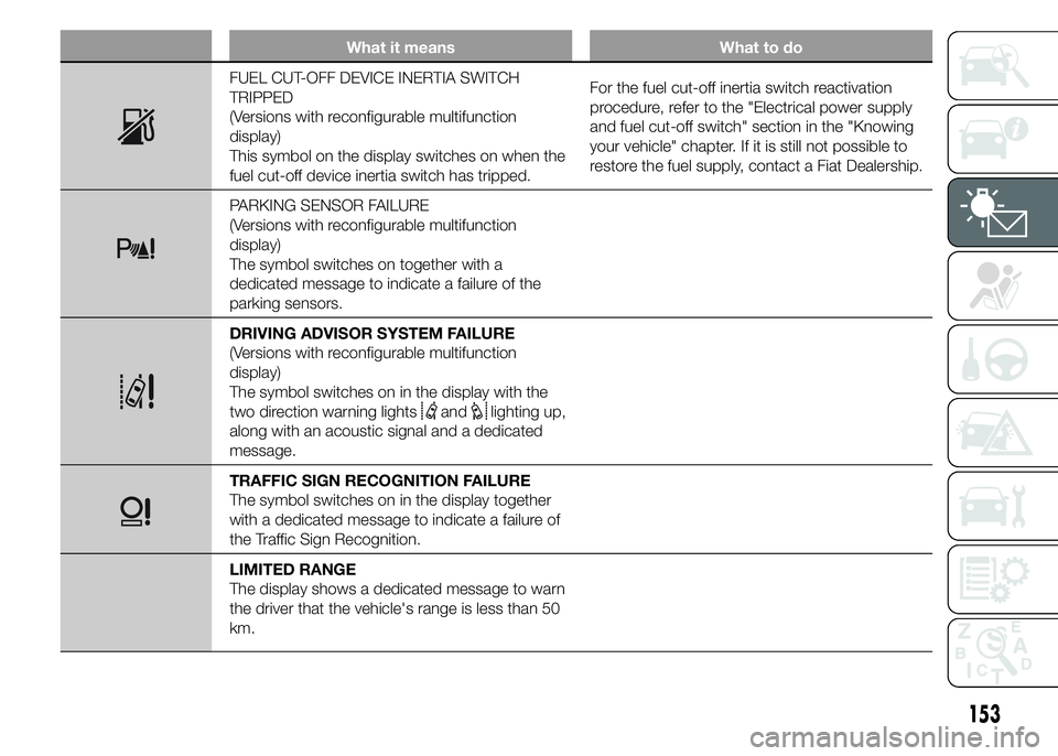 FIAT DUCATO BASE CAMPER 2015 Owner handbook (in English) What it means What to do
FUEL CUT-OFF DEVICE INERTIA SWITCH
TRIPPED
(Versions with reconfigurable multifunction
display)
This symbol on the display switches on when the
fuel cut-off device inertia swi FIAT DUCATO BASE CAMPER 2015 Owner handbook (in English) What it means What to do
FUEL CUT-OFF DEVICE INERTIA SWITCH
TRIPPED
(Versions with reconfigurable multifunction
display)
This symbol on the display switches on when the
fuel cut-off device inertia swi