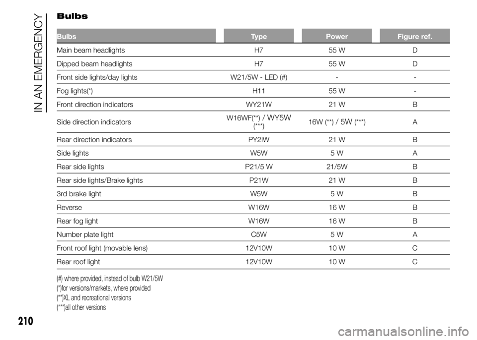 FIAT DUCATO BASE CAMPER 2015  Owner handbook (in English) Bulbs
Bulbs Type Power Figure ref.
Main beam headlights H7 55 W D
Dipped beam headlights H7 55 W D
Front side lights/day lights W21/5W - LED (#) - -
Fog lights(*) H11 55 W -
Front direction indicators