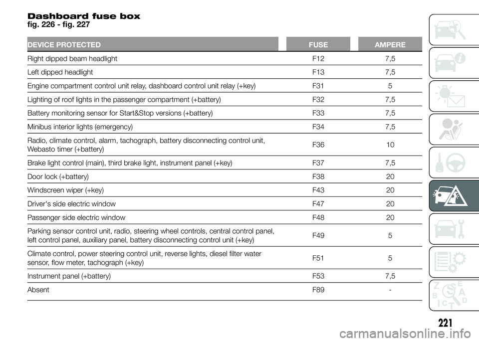 FIAT DUCATO BASE CAMPER 2015  Owner handbook (in English) Dashboard fuse box
fig. 226 - fig. 227
DEVICE PROTECTED FUSE AMPERE
Right dipped beam headlight F12 7,5
Left dipped headlight F13 7,5
Engine compartment control unit relay, dashboard control unit rela