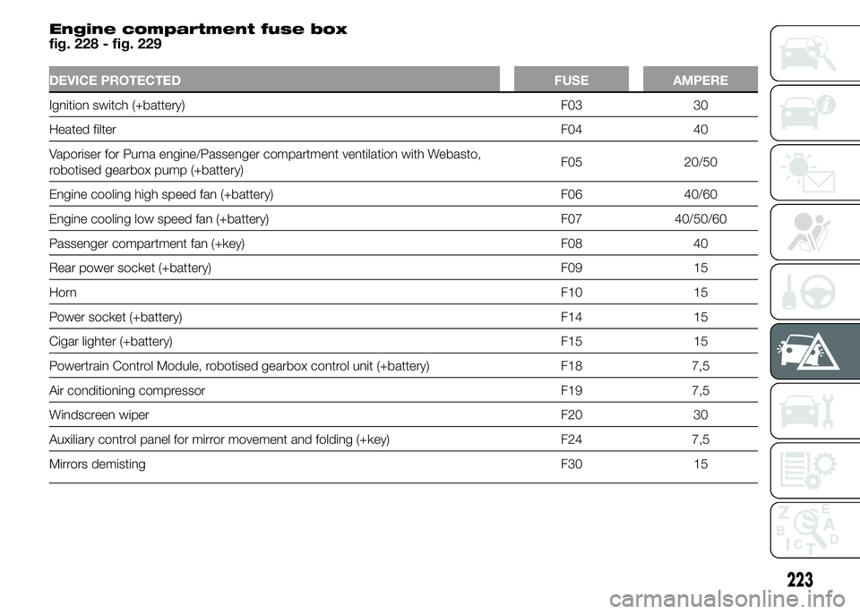 FIAT DUCATO BASE CAMPER 2015  Owner handbook (in English) Engine compartment fuse box
fig. 228 - fig. 229
DEVICE PROTECTED FUSE AMPERE
Ignition switch (+battery) F03 30
Heated filterF04 40
Vaporiser for Puma engine/Passenger compartment ventilation with Weba