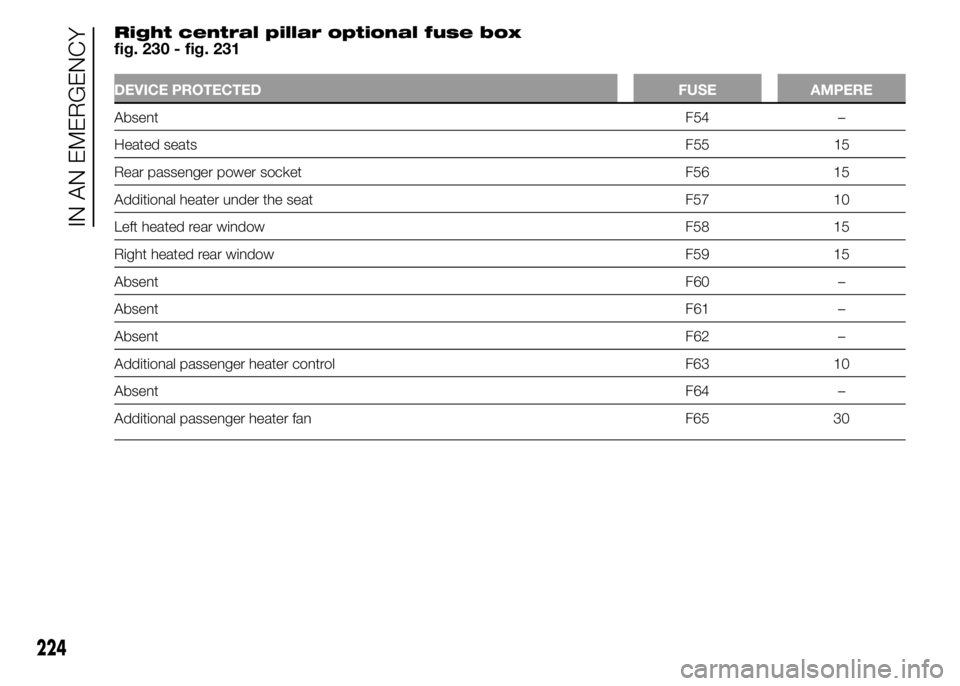 FIAT DUCATO BASE CAMPER 2015 Owner handbook (in English) Right central pillar optional fuse box
fig. 230 - fig. 231
DEVICE PROTECTED FUSE AMPERE
AbsentF54 –
Heated seatsF55 15
Rear passenger power socket F56 15
Additional heater under the seat F57 10
Left FIAT DUCATO BASE CAMPER 2015 Owner handbook (in English) Right central pillar optional fuse box
fig. 230 - fig. 231
DEVICE PROTECTED FUSE AMPERE
AbsentF54 –
Heated seatsF55 15
Rear passenger power socket F56 15
Additional heater under the seat F57 10
Left