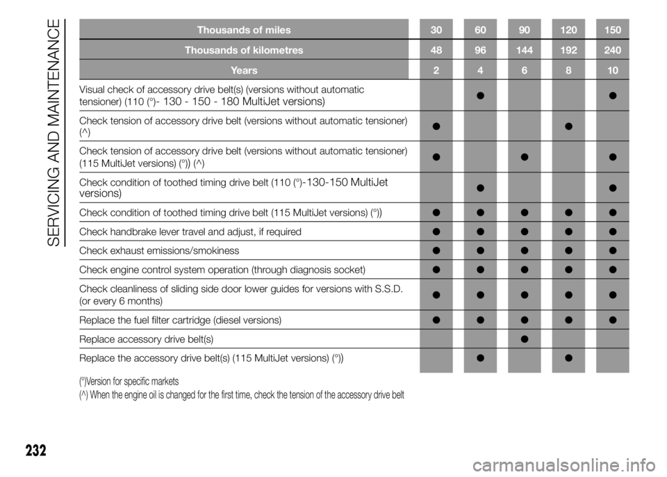 FIAT DUCATO BASE CAMPER 2015  Owner handbook (in English) Thousands of miles 30 60 90 120 150
Thousands of kilometres 48 96 144 192 240
Years246810
Visual check of accessory drive belt(s) (versions without automatic
tensioner) (110 (°)
- 130 - 150 - 180 Mul