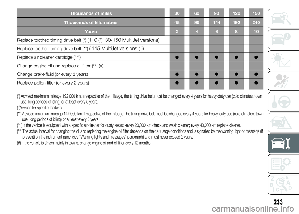 FIAT DUCATO BASE CAMPER 2015  Owner handbook (in English) Thousands of miles 30 60 90 120 150
Thousands of kilometres 48 96 144 192 240
Years246810
Replace toothed timing drive belt (*)(110(°)130-150 MultiJet versions)
Replace toothed timing drive belt (**)