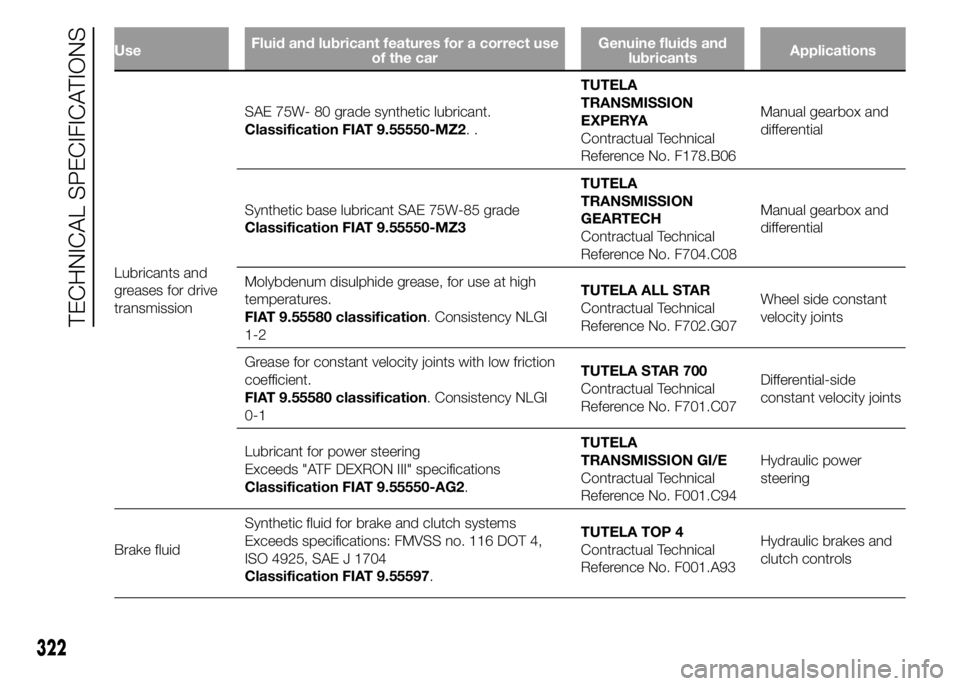 FIAT DUCATO BASE CAMPER 2015 Owner handbook (in English) UseFluid and lubricant features for a correct use
of the carGenuine fluids and
lubricantsApplications
Lubricants and
greases for drive
transmissionSAE 75W- 80 grade synthetic lubricant.
Classification FIAT DUCATO BASE CAMPER 2015 Owner handbook (in English) UseFluid and lubricant features for a correct use
of the carGenuine fluids and
lubricantsApplications
Lubricants and
greases for drive
transmissionSAE 75W- 80 grade synthetic lubricant.
Classification