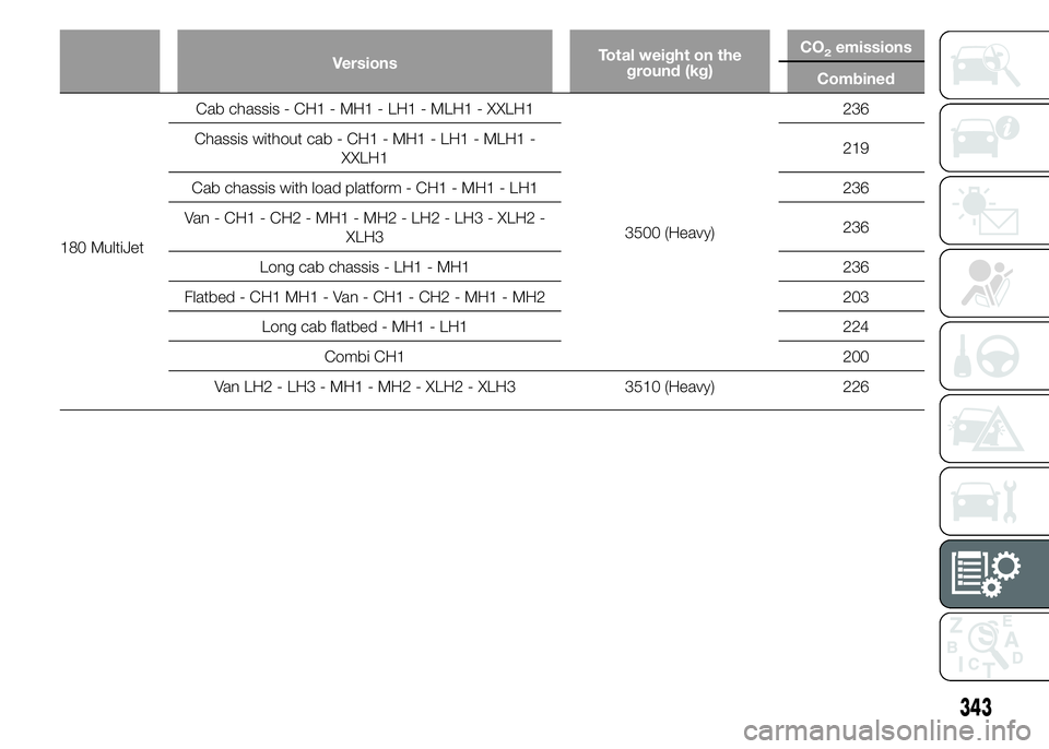 FIAT DUCATO BASE CAMPER 2015  Owner handbook (in English) VersionsTotal weight on the
ground (kg)CO2emissions
Combined
180 MultiJetCab chassis - CH1 - MH1 - LH1 - MLH1 - XXLH1
3500 (Heavy)236
Chassis without cab - CH1 - MH1 - LH1 - MLH1 -
XXLH1219
Cab chassi