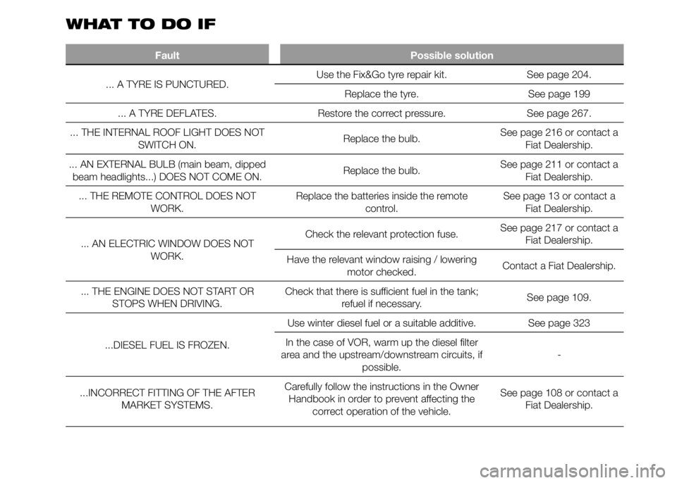 FIAT DUCATO BASE CAMPER 2015  Owner handbook (in English) WHATTODOIF
Fault Possible solution
... A TYRE IS PUNCTURED.Use the Fix&Go tyre repair kit. See page 204.
Replace the tyre. See page 199
... A TYRE DEFLATES. Restore the correct pressure. See page 267.