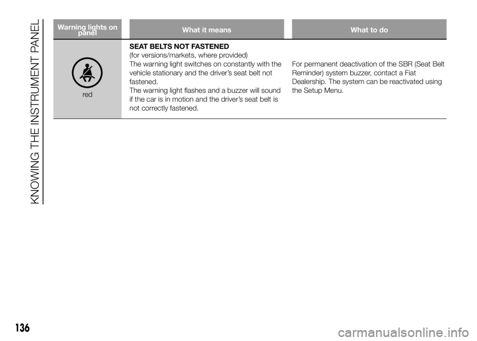 FIAT DUCATO BASE CAMPER 2016 Owner handbook (in English) Warning lights on
panelWhat it means What to do
redSEAT BELTS NOT FASTENED
(for versions/markets, where provided)
The warning light switches on constantly with the
vehicle stationary and the driver’ FIAT DUCATO BASE CAMPER 2016 Owner handbook (in English) Warning lights on
panelWhat it means What to do
redSEAT BELTS NOT FASTENED
(for versions/markets, where provided)
The warning light switches on constantly with the
vehicle stationary and the driver’