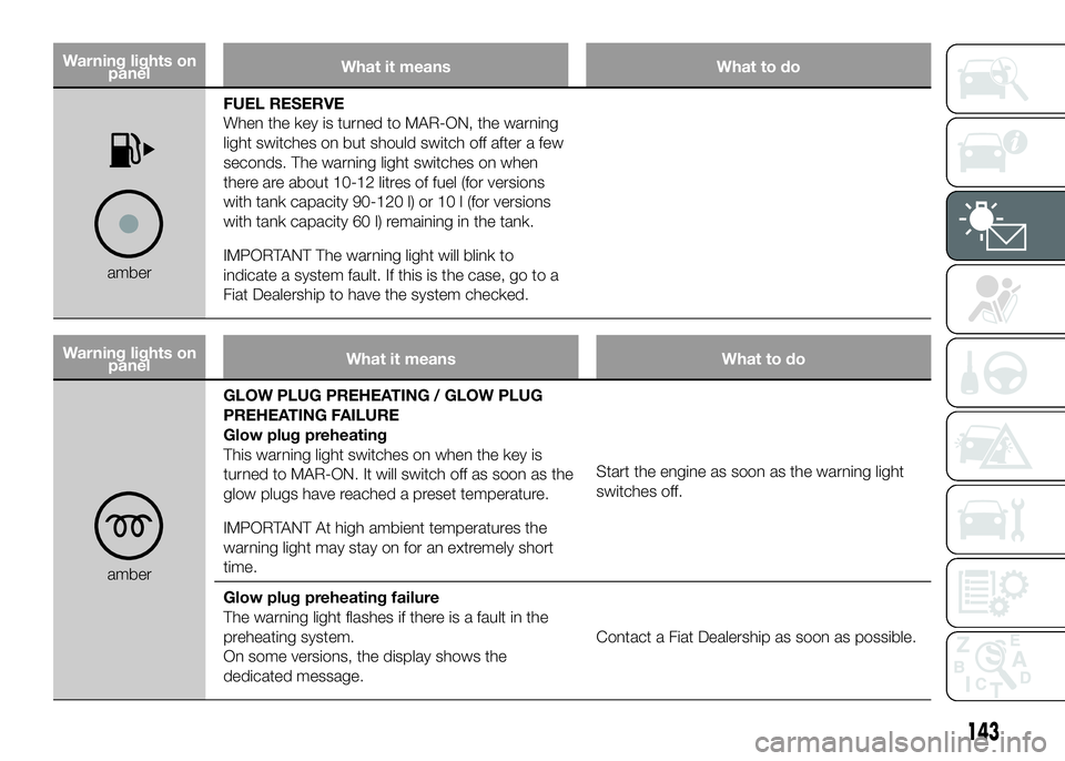 FIAT DUCATO BASE CAMPER 2016 Owner handbook (in English) Warning lights on
panelWhat it means What to do
amberFUEL RESERVE
When the key is turned to MAR-ON, the warning
light switches on but should switch off after a few
seconds. The warning light switches FIAT DUCATO BASE CAMPER 2016 Owner handbook (in English) Warning lights on
panelWhat it means What to do
amberFUEL RESERVE
When the key is turned to MAR-ON, the warning
light switches on but should switch off after a few
seconds. The warning light switches