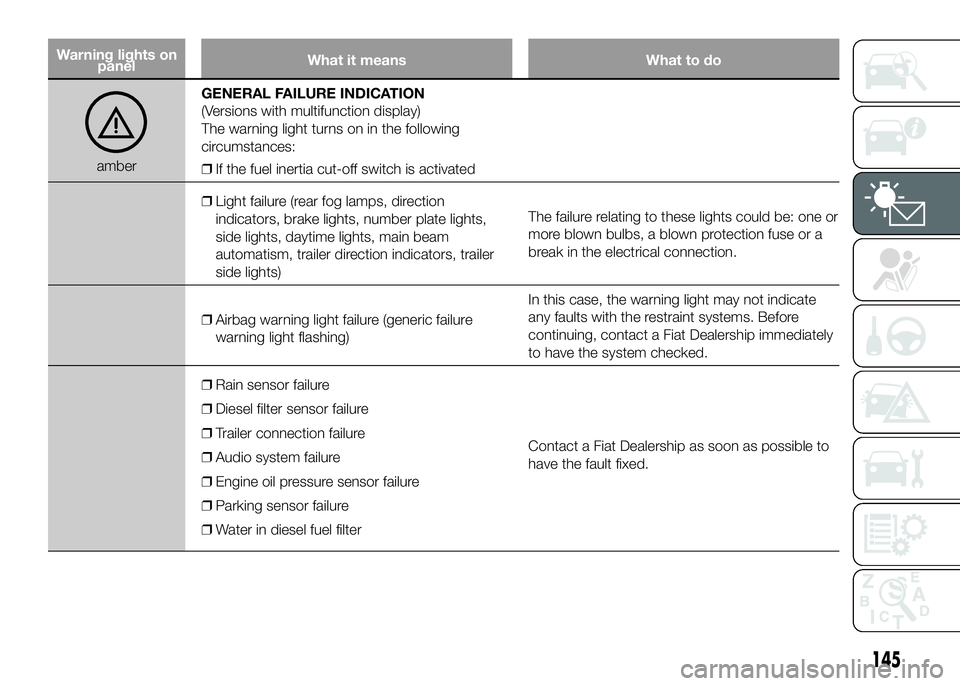 FIAT DUCATO BASE CAMPER 2016 Owner handbook (in English) Warning lights on
panelWhat it means What to do
amberGENERAL FAILURE INDICATION
(Versions with multifunction display)
The warning light turns on in the following
circumstances:
❒If the fuel inertia FIAT DUCATO BASE CAMPER 2016 Owner handbook (in English) Warning lights on
panelWhat it means What to do
amberGENERAL FAILURE INDICATION
(Versions with multifunction display)
The warning light turns on in the following
circumstances:
❒If the fuel inertia