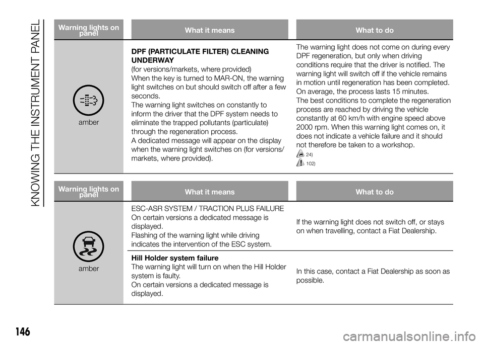 FIAT DUCATO BASE CAMPER 2016 Owner handbook (in English) Warning lights on
panelWhat it means What to do
amberDPF (PARTICULATE FILTER) CLEANING
UNDERWAY
(for versions/markets, where provided)
When the key is turned to MAR-ON, the warning
light switches on b FIAT DUCATO BASE CAMPER 2016 Owner handbook (in English) Warning lights on
panelWhat it means What to do
amberDPF (PARTICULATE FILTER) CLEANING
UNDERWAY
(for versions/markets, where provided)
When the key is turned to MAR-ON, the warning
light switches on b