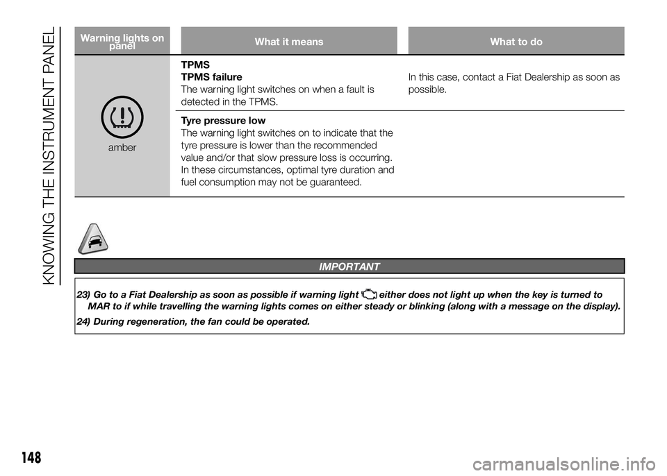 FIAT DUCATO BASE CAMPER 2016  Owner handbook (in English) Warning lights on
panelWhat it means What to do
amberTPMS
TPMS failure
The warning light switches on when a fault is
detected in the TPMS.In this case, contact a Fiat Dealership as soon as
possible.
T