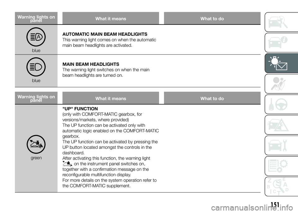 FIAT DUCATO BASE CAMPER 2016 Owner handbook (in English) Warning lights on
panelWhat it means What to do
blueAUTOMATIC MAIN BEAM HEADLIGHTS
This warning light comes on when the automatic
main beam headlights are activated.
blueMAIN BEAM HEADLIGHTS
The warni FIAT DUCATO BASE CAMPER 2016 Owner handbook (in English) Warning lights on
panelWhat it means What to do
blueAUTOMATIC MAIN BEAM HEADLIGHTS
This warning light comes on when the automatic
main beam headlights are activated.
blueMAIN BEAM HEADLIGHTS
The warni