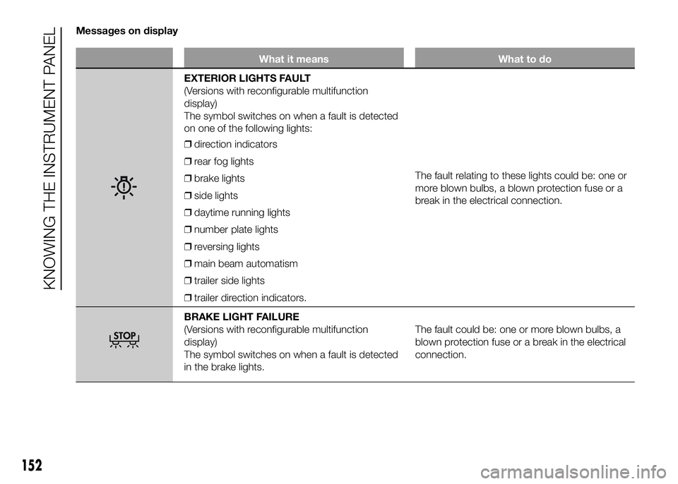 FIAT DUCATO BASE CAMPER 2016  Owner handbook (in English) Messages on display
What it means What to do
EXTERIOR LIGHTS FAULT
(Versions with reconfigurable multifunction
display)
The symbol switches on when a fault is detected
on one of the following lights:
