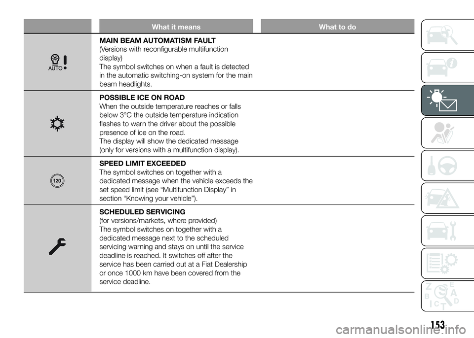 FIAT DUCATO BASE CAMPER 2016 Owner handbook (in English) What it means What to do
MAIN BEAM AUTOMATISM FAULT
(Versions with reconfigurable multifunction
display)
The symbol switches on when a fault is detected
in the automatic switching-on system for the ma FIAT DUCATO BASE CAMPER 2016 Owner handbook (in English) What it means What to do
MAIN BEAM AUTOMATISM FAULT
(Versions with reconfigurable multifunction
display)
The symbol switches on when a fault is detected
in the automatic switching-on system for the ma
