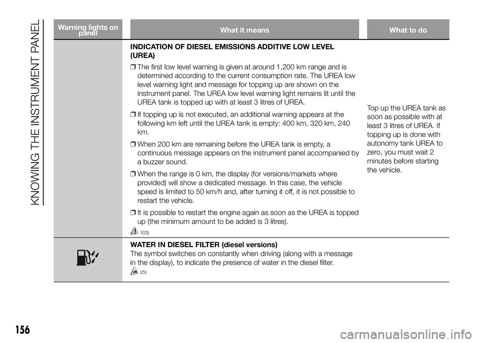 FIAT DUCATO BASE CAMPER 2016 Owner handbook (in English) Warning lights on
panelWhat it means What to do
INDICATION OF DIESEL EMISSIONS ADDITIVE LOW LEVEL
(UREA)
❒Thefirst low level warning is given at around 1,200 km range and is
determined according to FIAT DUCATO BASE CAMPER 2016 Owner handbook (in English) Warning lights on
panelWhat it means What to do
INDICATION OF DIESEL EMISSIONS ADDITIVE LOW LEVEL
(UREA)
❒Thefirst low level warning is given at around 1,200 km range and is
determined according to