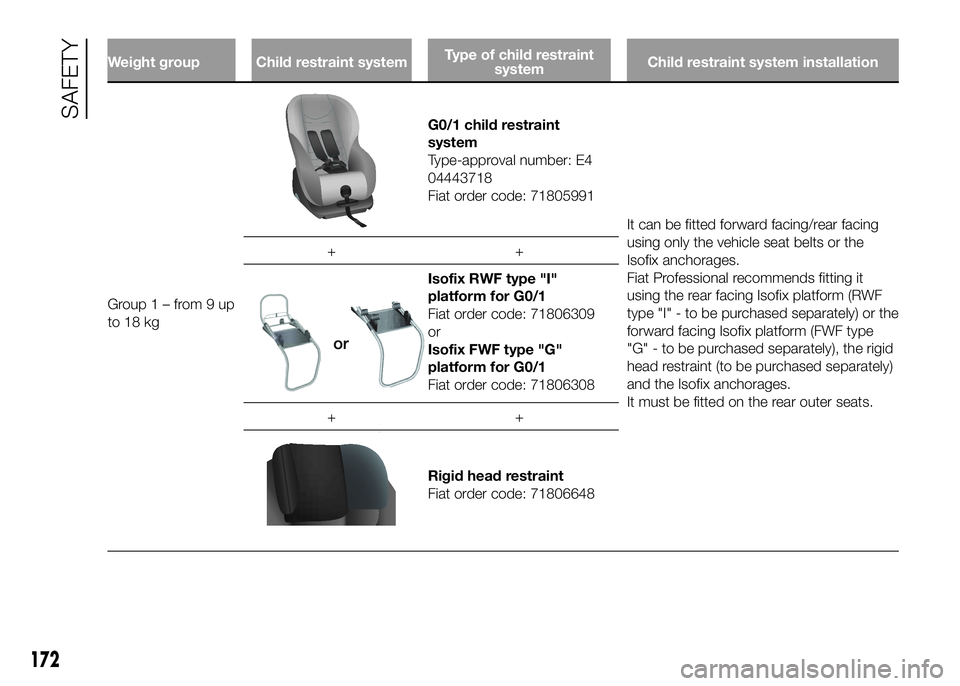 FIAT DUCATO BASE CAMPER 2016 Owner handbook (in English) Weight group Child restraint systemType of child restraint
systemChild restraint system installation
Group1–from9up
to 18 kg
G0/1 child restraint
system
Type-approval number: E4
04443718
Fiat order FIAT DUCATO BASE CAMPER 2016 Owner handbook (in English) Weight group Child restraint systemType of child restraint
systemChild restraint system installation
Group1–from9up
to 18 kg
G0/1 child restraint
system
Type-approval number: E4
04443718
Fiat order