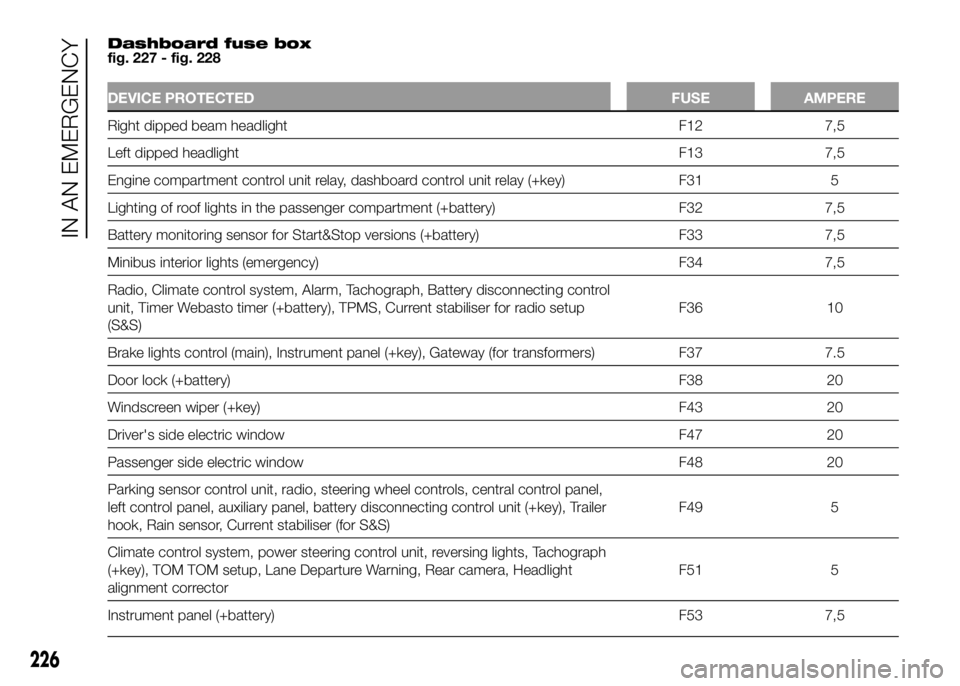 FIAT DUCATO BASE CAMPER 2016  Owner handbook (in English) Dashboard fuse box
fig. 227 - fig. 228
DEVICE PROTECTED FUSE AMPERE
Right dipped beam headlight F12 7,5
Leftdipped headlight F13 7,5
Engine compartment control unit relay, dashboard control unit relay