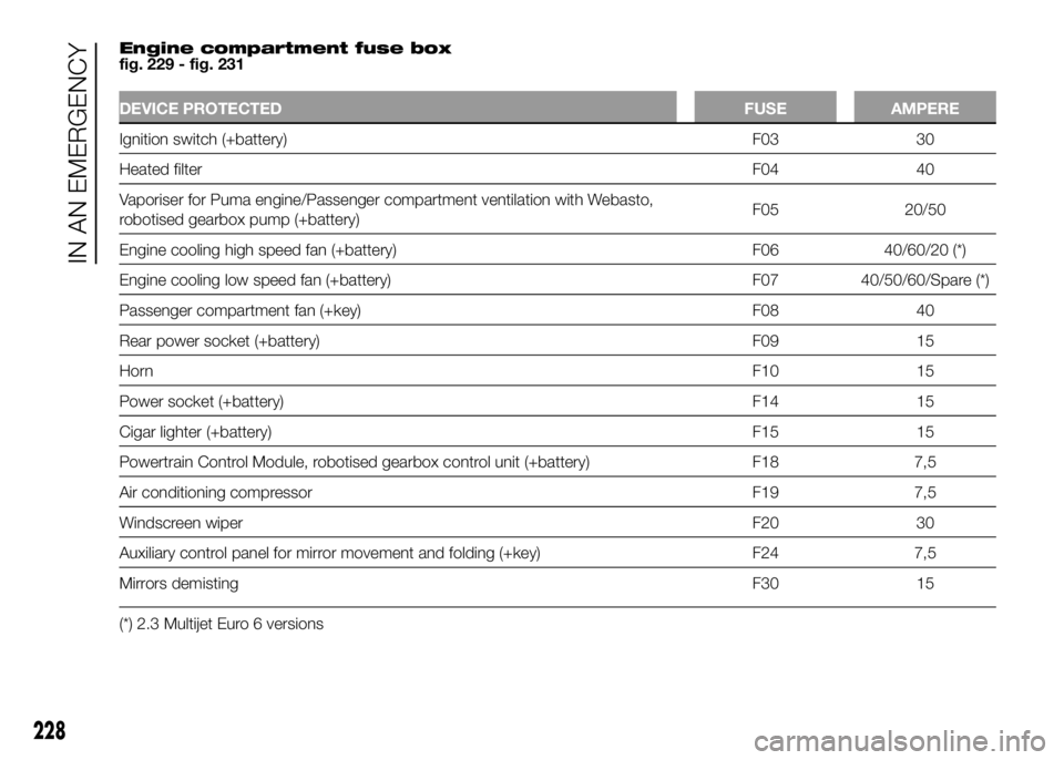 FIAT DUCATO BASE CAMPER 2016  Owner handbook (in English) Engine compartment fuse box
fig. 229 - fig. 231
DEVICE PROTECTED FUSE AMPERE
Ignition switch (+battery) F03 30
HeatedfilterF04 40
Vaporiser for Puma engine/Passenger compartment ventilation with Webas