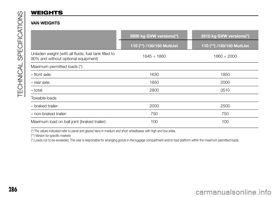 FIAT DUCATO BASE CAMPER 2016 Owner handbook (in English) WEIGHTS
VAN WEIGHTS
2800 kg GVW versions(*) 3510 kg GVW versions(*)
110 (**)
/130/150 MultiJet110 (**)/130/150 MultiJet
Unladen weight (with all fluids, fuel tank filled to
90% and without optional eq FIAT DUCATO BASE CAMPER 2016 Owner handbook (in English) WEIGHTS
VAN WEIGHTS
2800 kg GVW versions(*) 3510 kg GVW versions(*)
110 (**)
/130/150 MultiJet110 (**)/130/150 MultiJet
Unladen weight (with all fluids, fuel tank filled to
90% and without optional eq