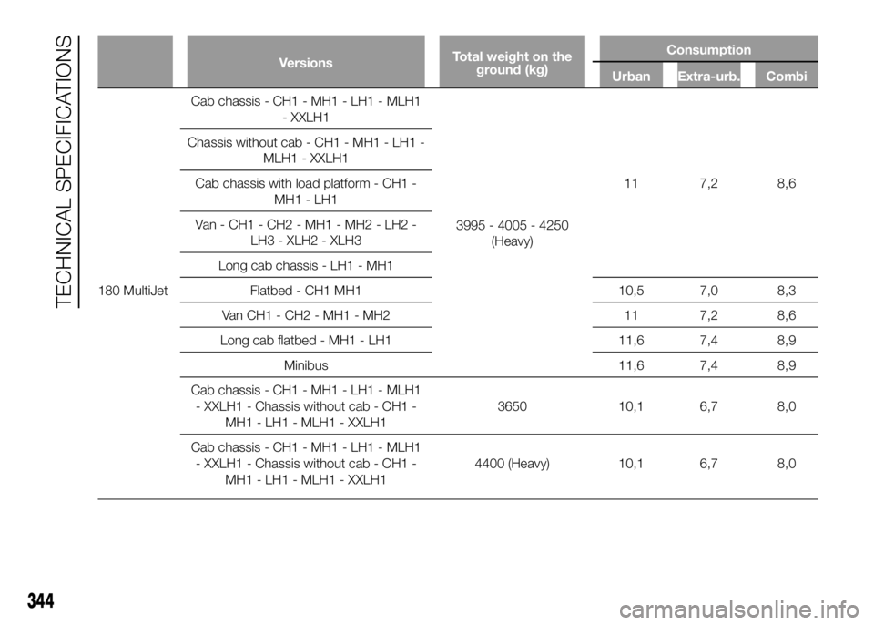 FIAT DUCATO BASE CAMPER 2016  Owner handbook (in English) VersionsTotal weight on the
ground (kg)Consumption
Urban Extra-urb. Combi
180 MultiJetCab
chassis - CH1 - MH1 - LH1 - MLH1
- XXLH1
3995 - 4005 - 4250
(Heavy)11 7,2 8,6 Chassis without cab - CH1 - MH1 