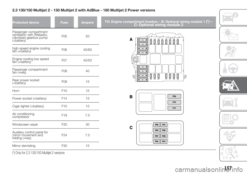 FIAT DUCATO BASE CAMPER 2017  Owner handbook (in English) 2.3 130/150 Multijet 2 - 130 Multijet 2 with AdBlue - 180 Multijet 2 Power versions
Protected device Fuse AmpereTO: Engine compartment fusebox – B: Optional wiring module 1(*) –
C: Optional wiring