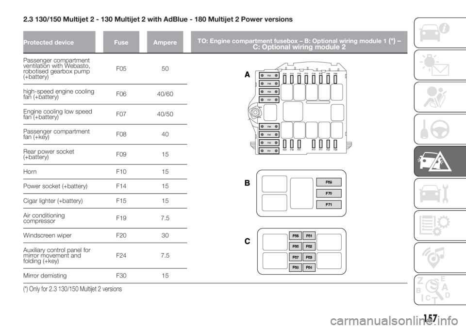 FIAT DUCATO BASE CAMPER 2017 Owner handbook (in English) 2.3 130/150 Multijet 2 - 130 Multijet 2 with AdBlue - 180 Multijet 2 Power versions
Protected device Fuse AmpereTO: Engine compartment fusebox – B: Optional wiring module 1(*) –
C: Optional wiring FIAT DUCATO BASE CAMPER 2017 Owner handbook (in English) 2.3 130/150 Multijet 2 - 130 Multijet 2 with AdBlue - 180 Multijet 2 Power versions
Protected device Fuse AmpereTO: Engine compartment fusebox – B: Optional wiring module 1(*) –
C: Optional wiring