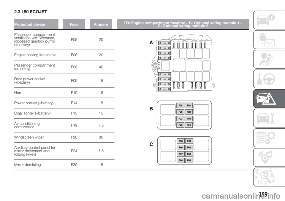 FIAT DUCATO BASE CAMPER 2017  Owner handbook (in English) 2.3 150 ECOJET
Protected device Fuse AmpereTO: Engine compartment fusebox – B: Optional wiring module 1 –
C: Optional wiring module 2
Passenger compartment
ventilation with Webasto,
robotised gear