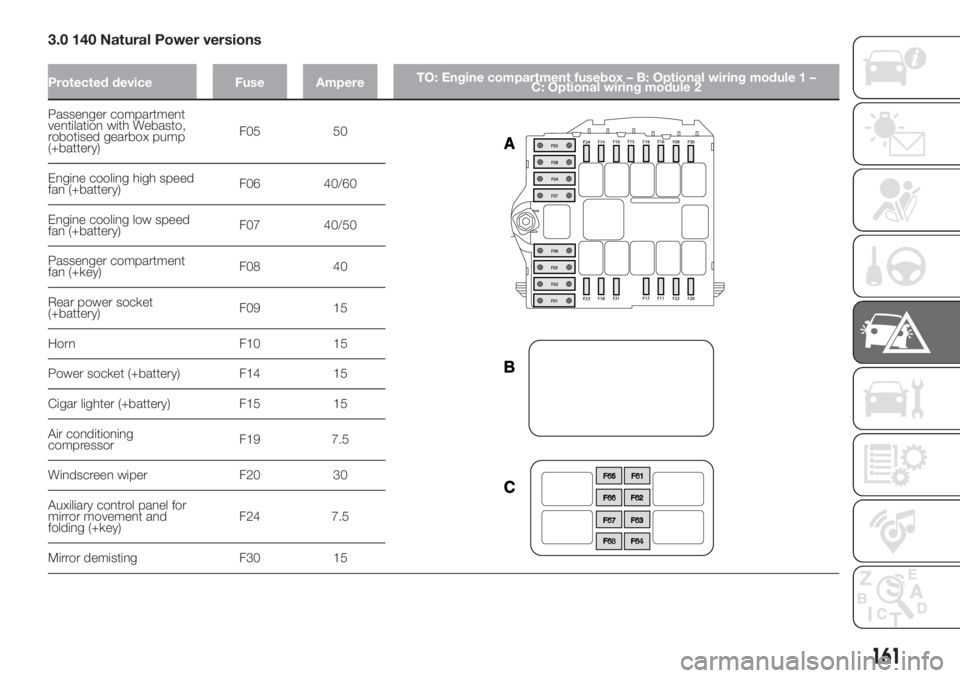 FIAT DUCATO BASE CAMPER 2017  Owner handbook (in English) 3.0 140 Natural Power versions
Protected device Fuse AmpereTO: Engine compartment fusebox – B: Optional wiring module 1 –
C: Optional wiring module 2
Passenger compartment
ventilation with Webasto