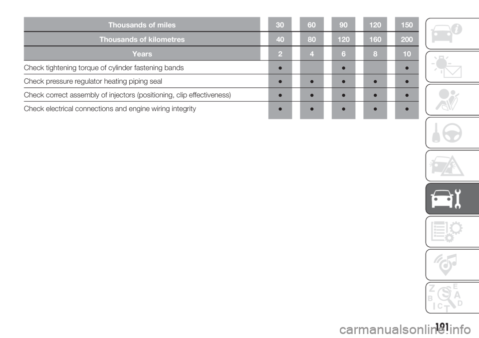 FIAT DUCATO BASE CAMPER 2017  Owner handbook (in English) Thousands of kilometres 40 80 120 160 200
Years246810
Check tightening torque of cylinder fastening bands●●●
Check pressure regulator heating piping seal●●●●●
Check correct assembly of