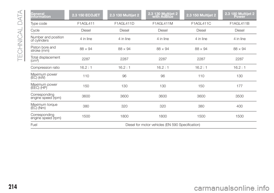 FIAT DUCATO BASE CAMPER 2017  Owner handbook (in English) General
information2.3 150 ECOJET 2.3 130 Multijet 22.3 130 Multijet 2
with AdBlue2.3 150 Multijet 22.3 180 Multijet 2
Power
Type code F1AGL411 F1AGL411D F1AGL411M F1AGL411C F1AGL411B
Cycle Diesel Die