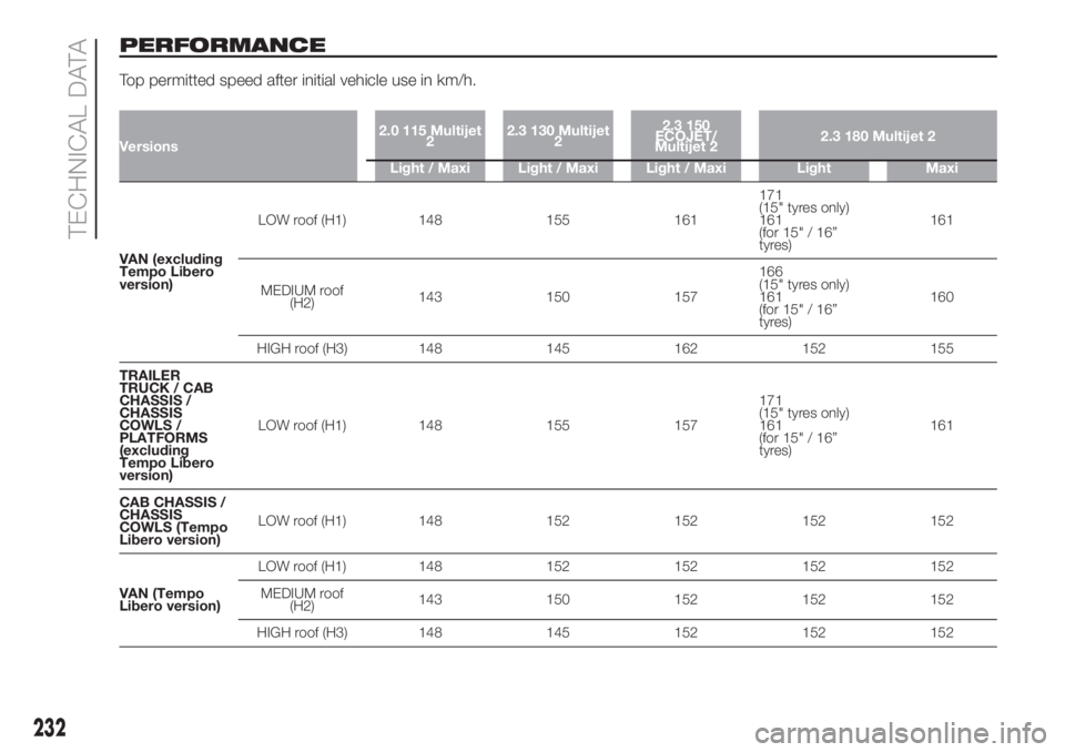 FIAT DUCATO BASE CAMPER 2017  Owner handbook (in English) PERFORMANCE
Top permitted speed after initial vehicle use in km/h.
Versions2.0 115 Multijet
22.3 130 Multijet
22.3 150
ECOJET/
Multijet 22.3 180 Multijet 2
Light / Maxi Light / Maxi Light / Maxi Light