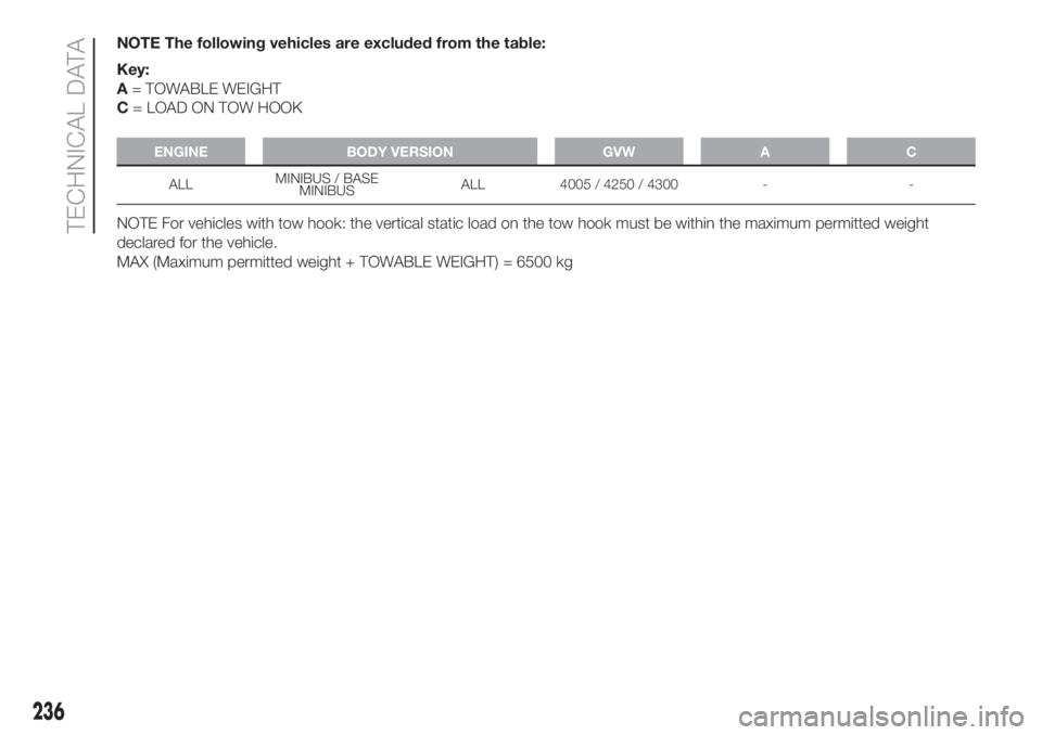FIAT DUCATO BASE CAMPER 2017 Owner handbook (in English) NOTE The following vehicles are excluded from the table:
Key:
A= TOWABLE WEIGHT
C= LOAD ON TOW HOOK
ENGINE BODY VERSION GVW A C
ALLMINIBUS / BASE
MINIBUSALL 4005 / 4250 / 4300 - -
NOTE For vehicles wi FIAT DUCATO BASE CAMPER 2017 Owner handbook (in English) NOTE The following vehicles are excluded from the table:
Key:
A= TOWABLE WEIGHT
C= LOAD ON TOW HOOK
ENGINE BODY VERSION GVW A C
ALLMINIBUS / BASE
MINIBUSALL 4005 / 4250 / 4300 - -
NOTE For vehicles wi