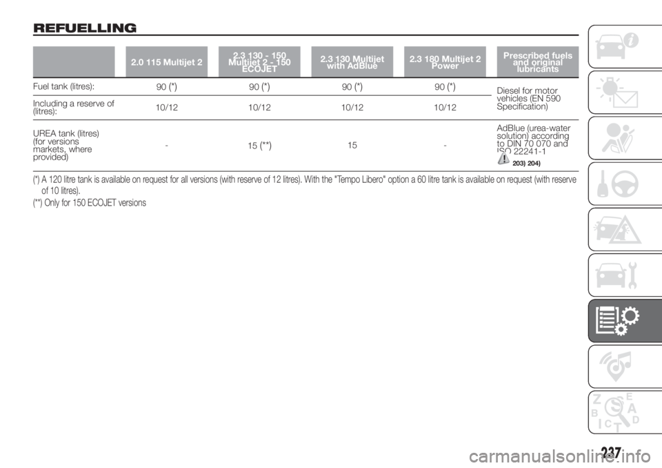 FIAT DUCATO BASE CAMPER 2017  Owner handbook (in English) REFUELLING
2.0 115 Multijet 22.3 130 - 150
Multijet2-150
ECOJET2.3 130 Multijet
with AdBlue2.3 180 Multijet 2
PowerPrescribed fuels
and original
lubricants
Fuel tank (litres):
90(*)90(*)90(*)90(*)Dies