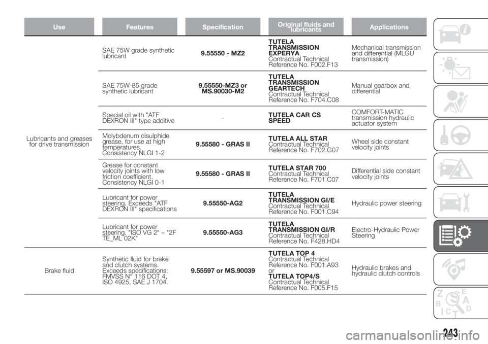 FIAT DUCATO BASE CAMPER 2017 Owner handbook (in English) Use Features SpecificationOriginal fluids and
lubricantsApplications
Lubricants and greases
for drive transmissionSAE 75W grade synthetic
lubricant9.55550 - MZ2TUTELA
TRANSMISSION
EXPERYA
Contractual FIAT DUCATO BASE CAMPER 2017 Owner handbook (in English) Use Features SpecificationOriginal fluids and
lubricantsApplications
Lubricants and greases
for drive transmissionSAE 75W grade synthetic
lubricant9.55550 - MZ2TUTELA
TRANSMISSION
EXPERYA
Contractual