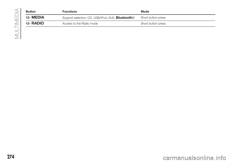 FIAT DUCATO BASE CAMPER 2017  Owner handbook (in English) Button Functions Mode
12-
MEDIASupport selection: CD, USB/iPod, AUX,Bluetooth®Short button press
13-
RADIOAccess to the Radio mode Short button press
274
MULTIMEDIA 