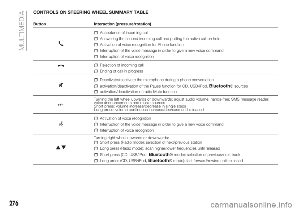 FIAT DUCATO BASE CAMPER 2017  Owner handbook (in English) CONTROLS ON STEERING WHEEL SUMMARY TABLE
Button Interaction (pressure/rotation)
Acceptance of incoming call
Answering the second incoming call and putting the active call on hold
Activation of voice r