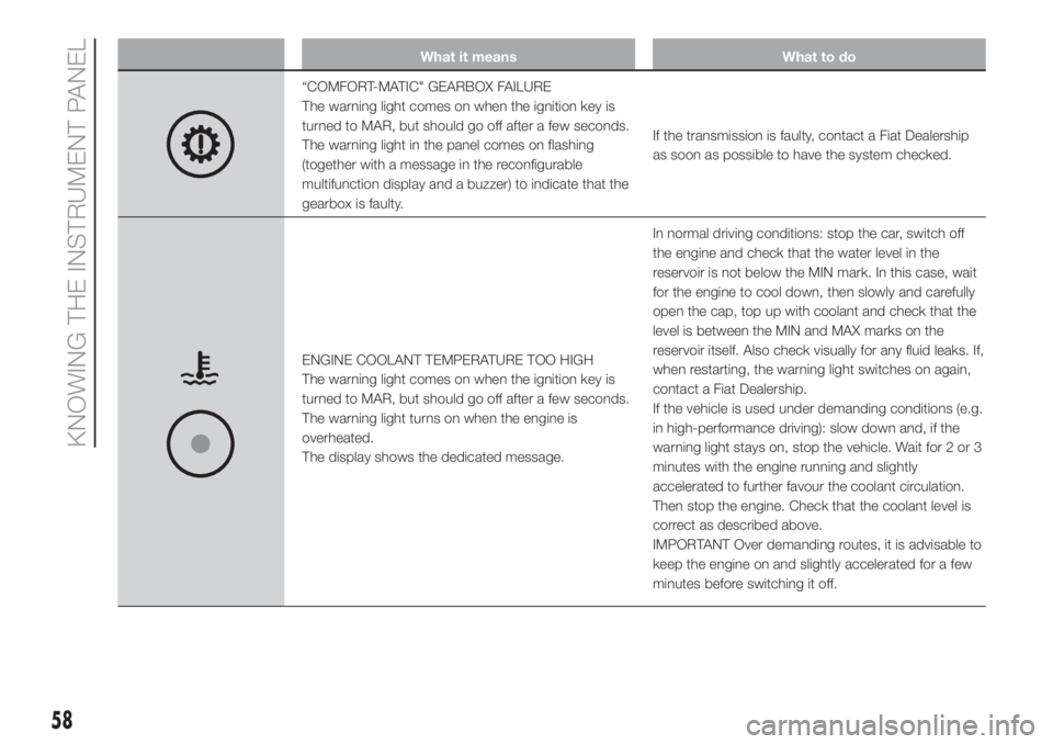 FIAT DUCATO BASE CAMPER 2017 Owner handbook (in English) What it means What to do
“COMFORT-MATIC" GEARBOX FAILURE
The warning light comes on when the ignition key is
turned to MAR, but should go off after a few seconds.
The warning light in the panel FIAT DUCATO BASE CAMPER 2017 Owner handbook (in English) What it means What to do
“COMFORT-MATIC" GEARBOX FAILURE
The warning light comes on when the ignition key is
turned to MAR, but should go off after a few seconds.
The warning light in the panel