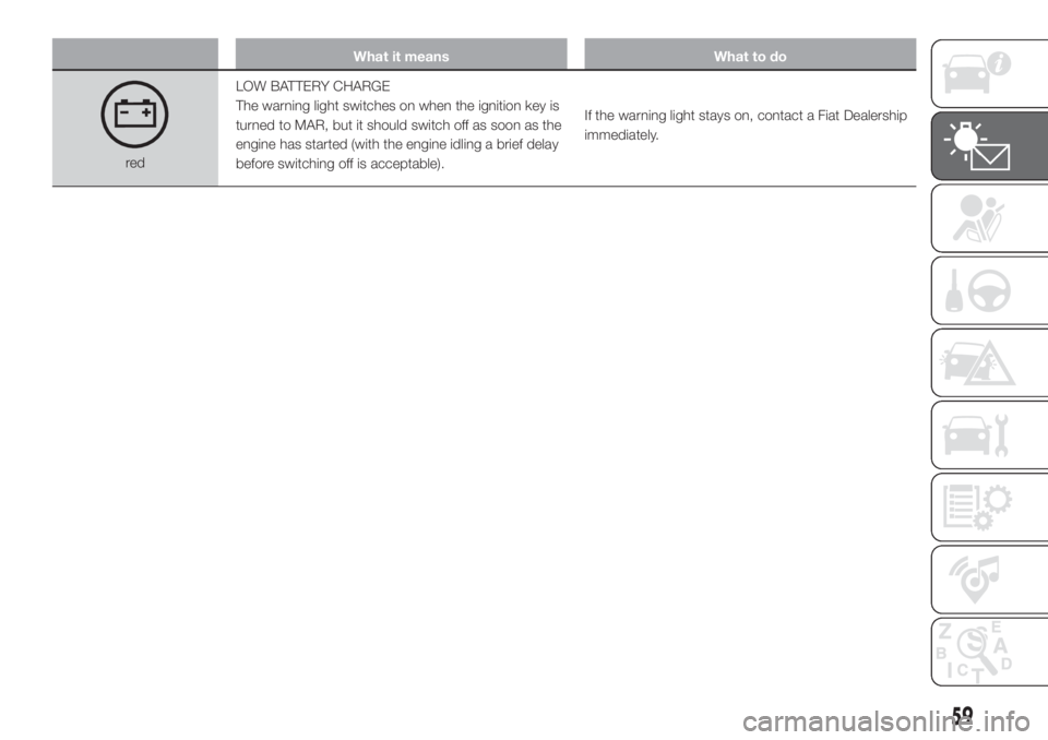 FIAT DUCATO BASE CAMPER 2017 Owner handbook (in English) What it means What to do
redLOW BATTERY CHARGE
The warning light switches on when the ignition key is
turned to MAR, but it should switch off as soon as the
engine has started (with the engine idling FIAT DUCATO BASE CAMPER 2017 Owner handbook (in English) What it means What to do
redLOW BATTERY CHARGE
The warning light switches on when the ignition key is
turned to MAR, but it should switch off as soon as the
engine has started (with the engine idling