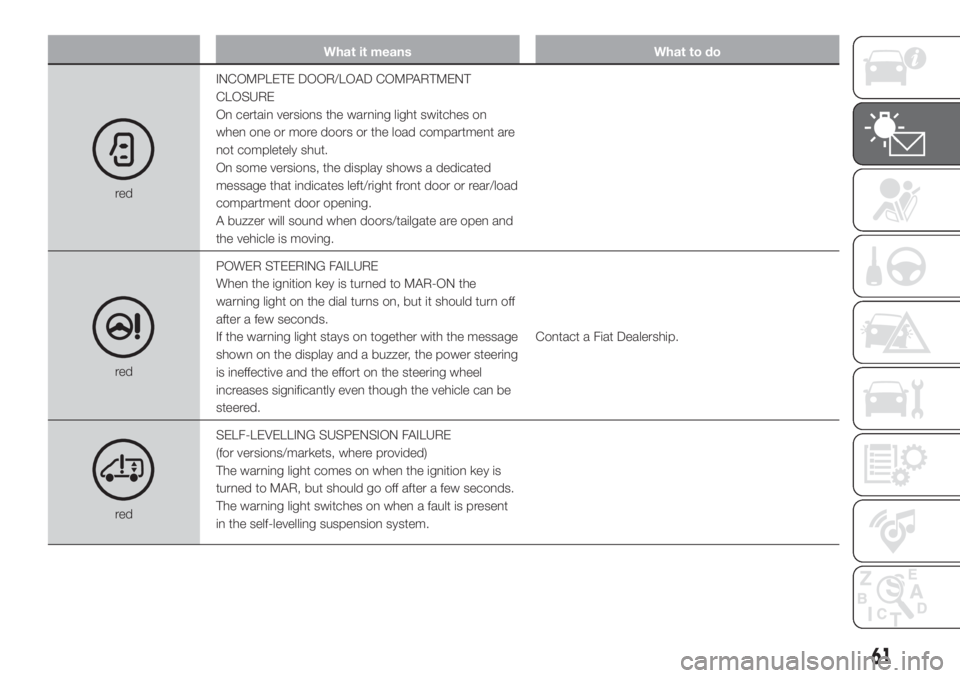 FIAT DUCATO BASE CAMPER 2017 Owner handbook (in English) What it means What to do
redINCOMPLETE DOOR/LOAD COMPARTMENT
CLOSURE
On certain versions the warning light switches on
when one or more doors or the load compartment are
not completely shut.
On some v FIAT DUCATO BASE CAMPER 2017 Owner handbook (in English) What it means What to do
redINCOMPLETE DOOR/LOAD COMPARTMENT
CLOSURE
On certain versions the warning light switches on
when one or more doors or the load compartment are
not completely shut.
On some v