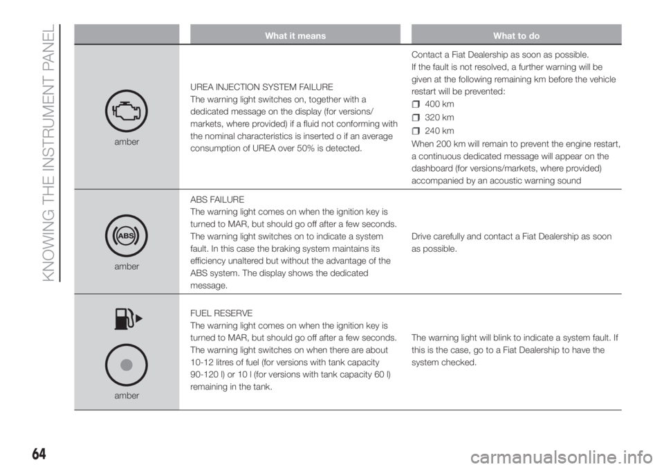 FIAT DUCATO BASE CAMPER 2017 Owner handbook (in English) What it means What to do
amberUREA INJECTION SYSTEM FAILURE
The warning light switches on, together with a
dedicated message on the display (for versions/
markets, where provided) if a fluid not confo FIAT DUCATO BASE CAMPER 2017 Owner handbook (in English) What it means What to do
amberUREA INJECTION SYSTEM FAILURE
The warning light switches on, together with a
dedicated message on the display (for versions/
markets, where provided) if a fluid not confo