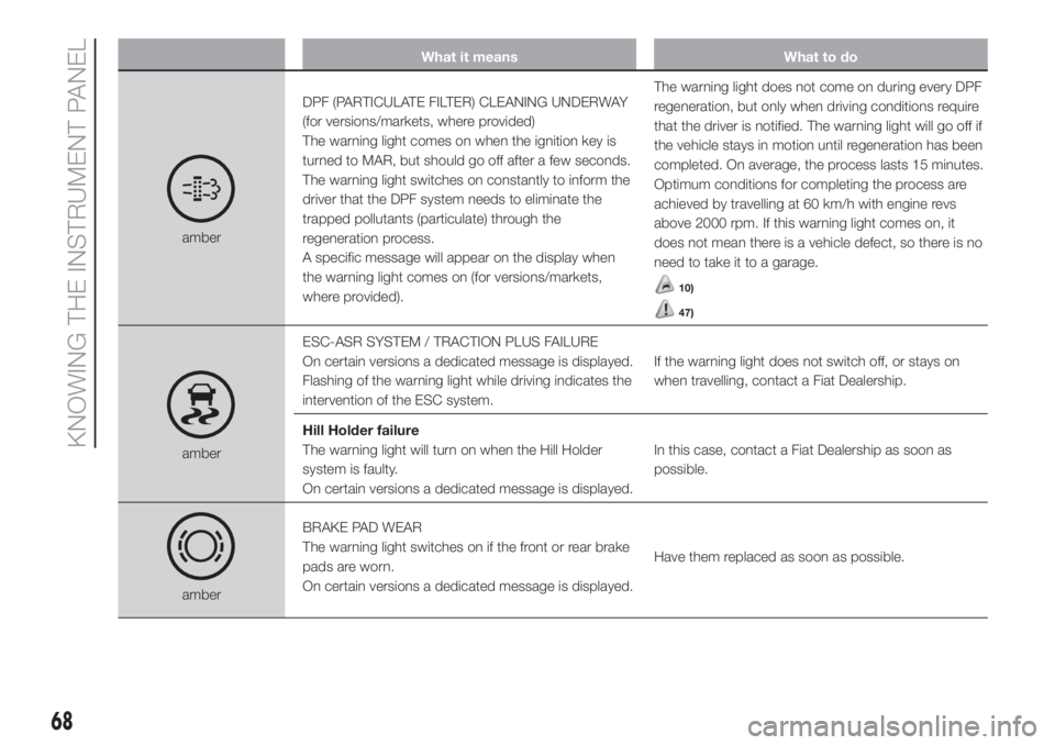 FIAT DUCATO BASE CAMPER 2017  Owner handbook (in English) What it means What to do
amberDPF (PARTICULATE FILTER) CLEANING UNDERWAY
(for versions/markets, where provided)
The warning light comes on when the ignition key is
turned to MAR, but should go off aft