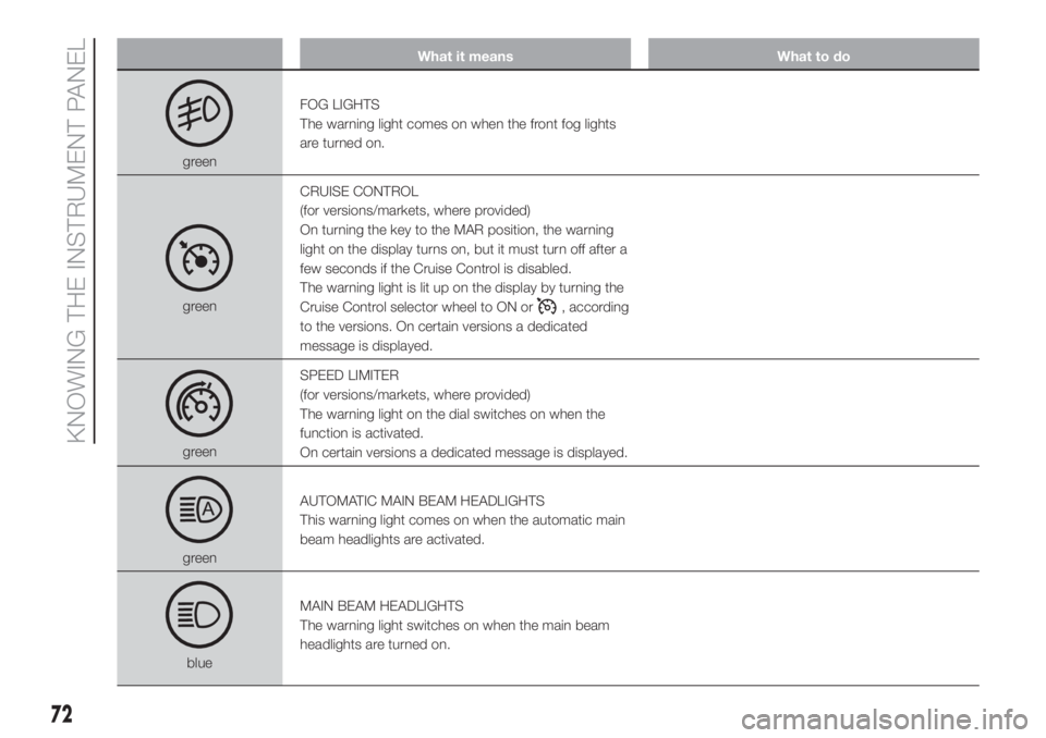 FIAT DUCATO BASE CAMPER 2017  Owner handbook (in English) What it means What to do
greenFOG LIGHTS
The warning light comes on when the front fog lights
are turned on.
greenCRUISE CONTROL
(for versions/markets, where provided)
On turning the key to the MAR po